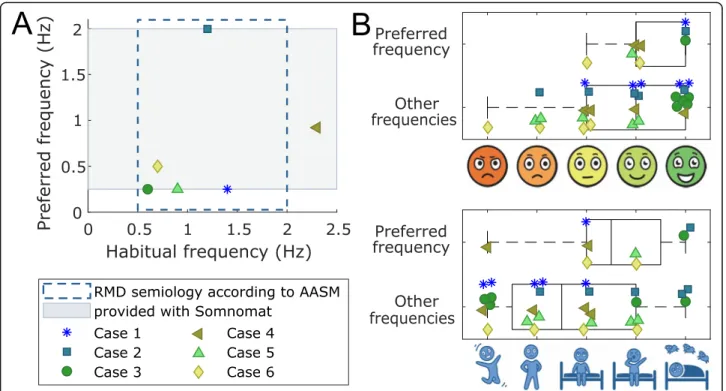 Fig. 2 Outcome of the movement preference protocol regarding frequency of the bed movement ( n = 6)