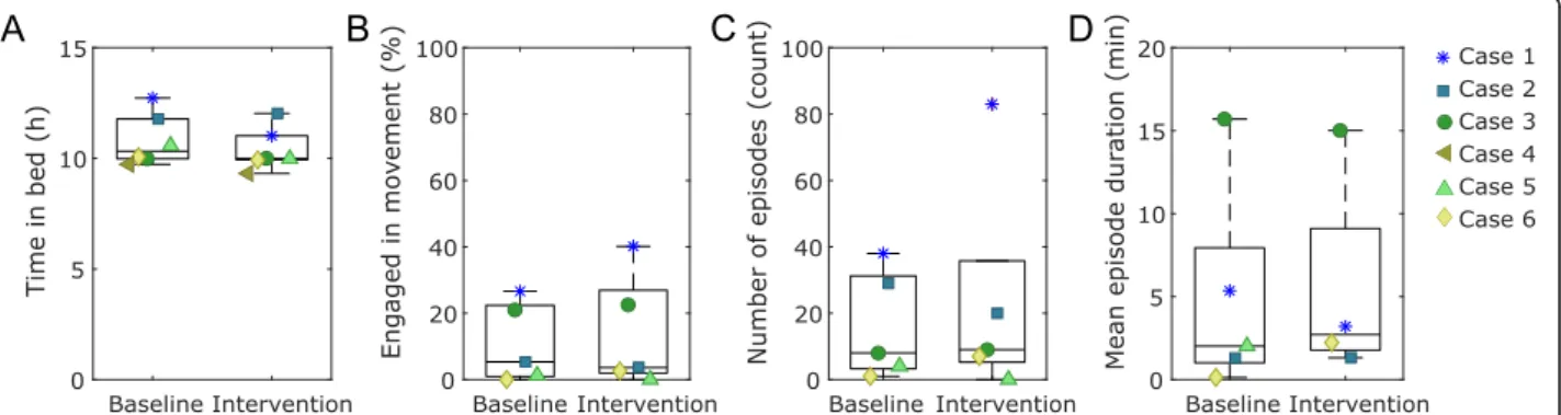 Fig. 3 Objective measures collected during the baseline and intervention night based on the video recordings ( n = 6)