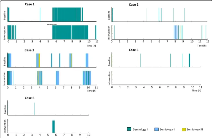 Fig. 4 Episodes of rhythmic movement during the baseline and intervention night for each case that showed rhythmic movement in the laboratory
