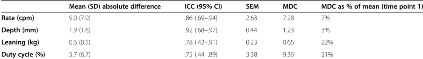Table 1 Mean chest compression and within-day reliability - Time point 1