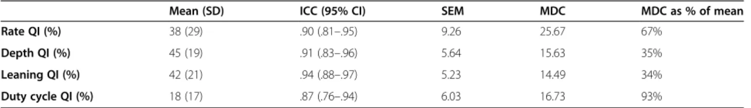 Table 4 Mean absolute difference chest compression QI and between-day reliability for QI - Time point 1 and Time point 2 Mean (SD) absolute difference ICC (95% CI) SEM MDC MDC as % of mean (time point 1)