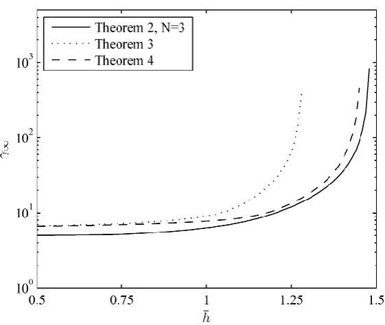 Fig. 6. Upper bounds of  for Ex. 2 when  and .  