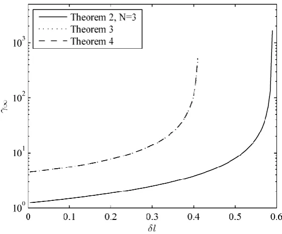 Fig. 7. Upper bounds of  for Ex. 3 when  and . 