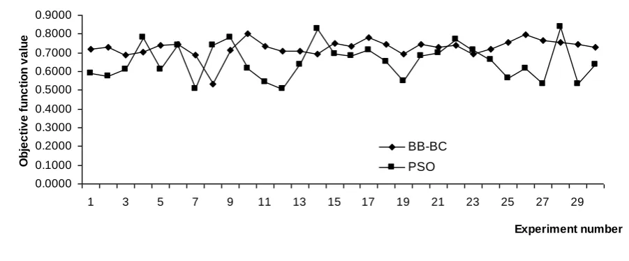 Fig. 9. Values of the objective function for example 1 at different runs.  