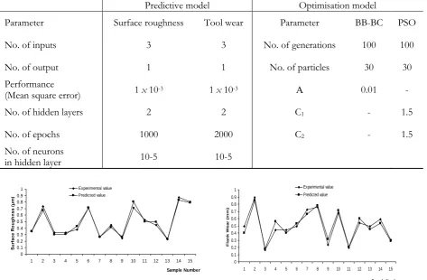 Table 5. Parametric settings for predictive and optimisation models. 