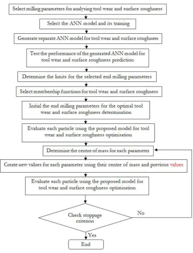 Fig. 3. Flowchart for ANN-cum-BB-BC integration for end milling parameters prediction and optimisation