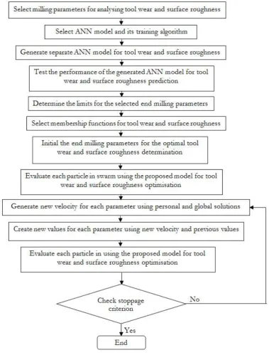 Fig. 4.  Flowchart for ANN-cum-PSO integration for end milling parameters prediction and optimisation