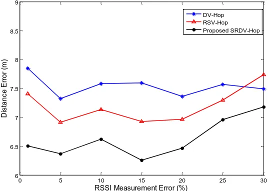 Fig. 10. Simulation results for the performance comparison of test scenario 1 with radio radius of 25  meters