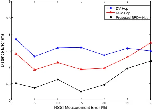 Fig. 10. Simulation results for the performance comparison of test scenario 1 with radio radius of 25  meters