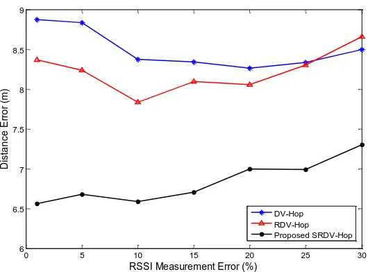 Fig. 11. Simulation results for the performance comparison of test scenario 1 with radio radius of 30  meters