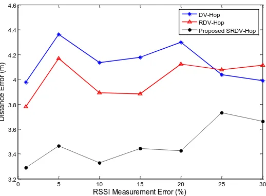 Fig. 12. Simulation results for the performance comparison of test scenario 2 with radio radius of 15  meters