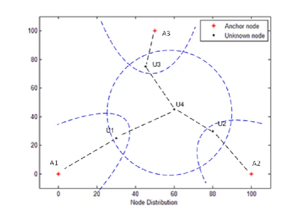 Fig. 8. Node distributions for low-density WSN test case. 
