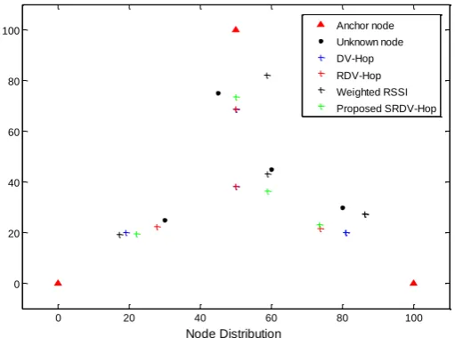 Fig. 9. The performance comparison for low-density WSN test case.  