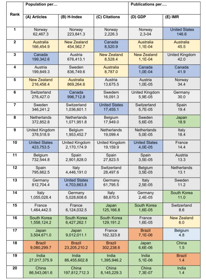 Table 2 Research on paediatric resuscitation (1900 –2019) ranked by scientific output