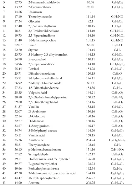 Table 3. The main functional groups of the major constituents of Japanese rice straw. 