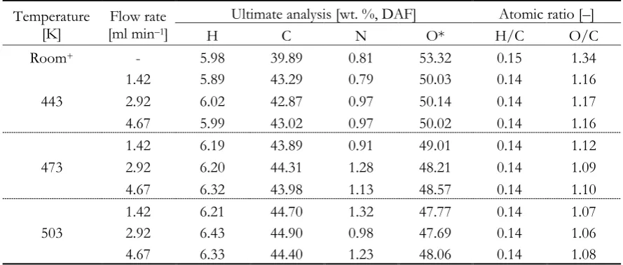 Table 4. Elemental analysis results of solid residues analyzed by CHN analyzer, on average
