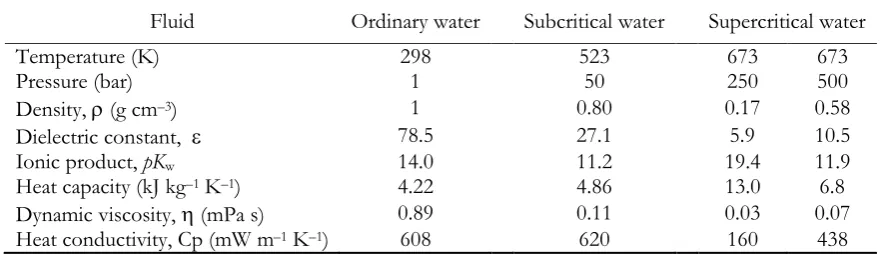 Table 5. Properties of water under different conditions. 