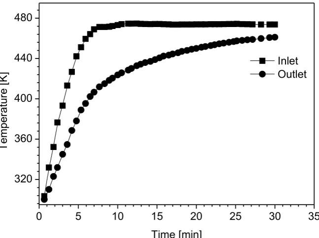 Fig. 2.  Typical temperature profile for hot compressed water extraction at pressure of 4 MPa and 2.92 ml min–1 water flowrate