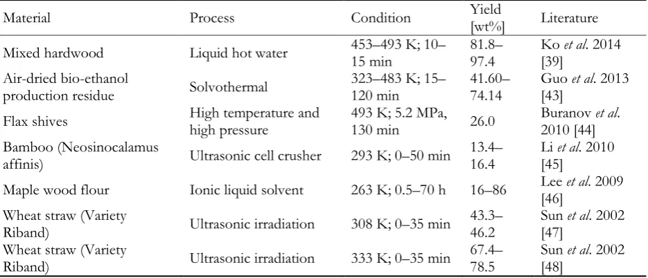 Table 1. Comparisons of different lignin extraction methods . 