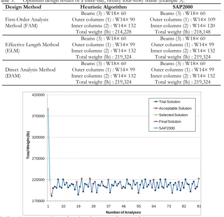 Fig. 7. A convergence history for a three-bay, twenty four-story frame.  