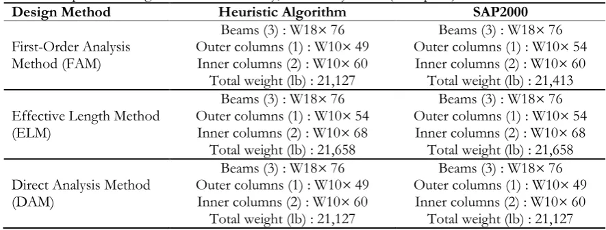 Table 1. Optimum design results of a two-bay, three-story frame (example 1). 