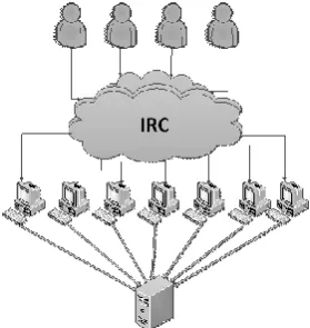 Fig. 3: Internet Relay Chat (IRC) Model  