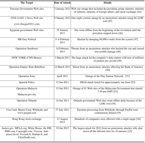 Table 2. Financial Losses by Botnet based DDoS Attack [58]  