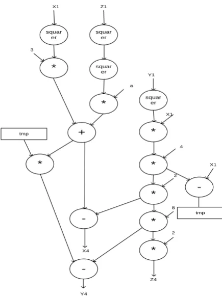 Fig. 1. DFG for point addition over prime field 