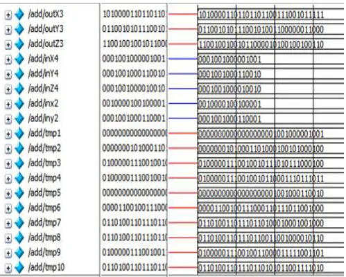 Fig. 4. Simulation result of point addition (16-bit) using Mixed Co-ordinates.  