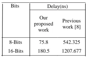Table 5. Comparison result of point doubling 