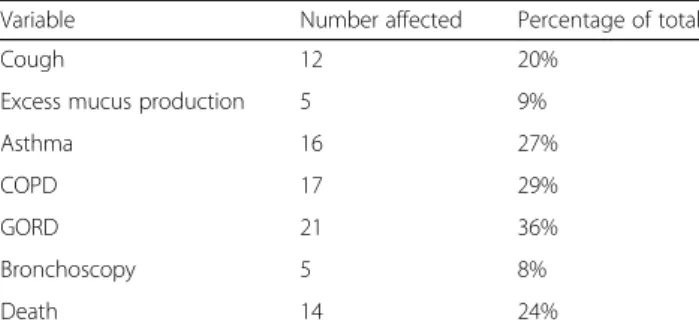 Table 2 Rates of ordinal and continuous symptoms, healthcare utilisation and pulmonary function test results