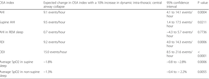 Table 4 Adjusted linear regression models assessing associations between intra-thoracic central airway collapse and obstructive sleep apnoea