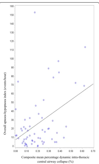 Fig. 1 Scatterplot demonstrating the association between dynamic intra-thoracic central airway collapse and overall apnoea-hypopnoea index
