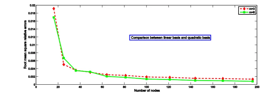 Fig. 8. Maximum relative errors as a function of nodal points of Example 4.2.  
