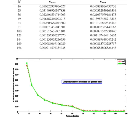 Table 2. Maximum relative errors and root mean square relative errors using quadratic basis of Example 4.1