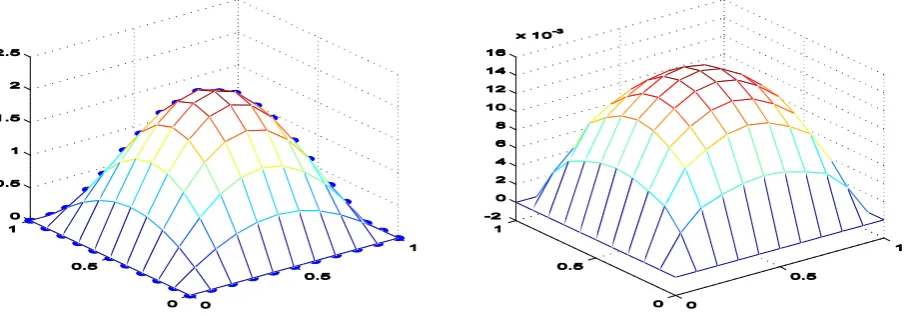 Fig. 6. An exact solution versus fictitious values (left) and absolute of the difference between an exact solution and an approximate solution (right) of Example 4.2 using regular scattered node