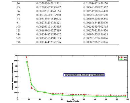 Table 3. Maximum relative errors and root mean square relative errors using linear basis of Example 4.2