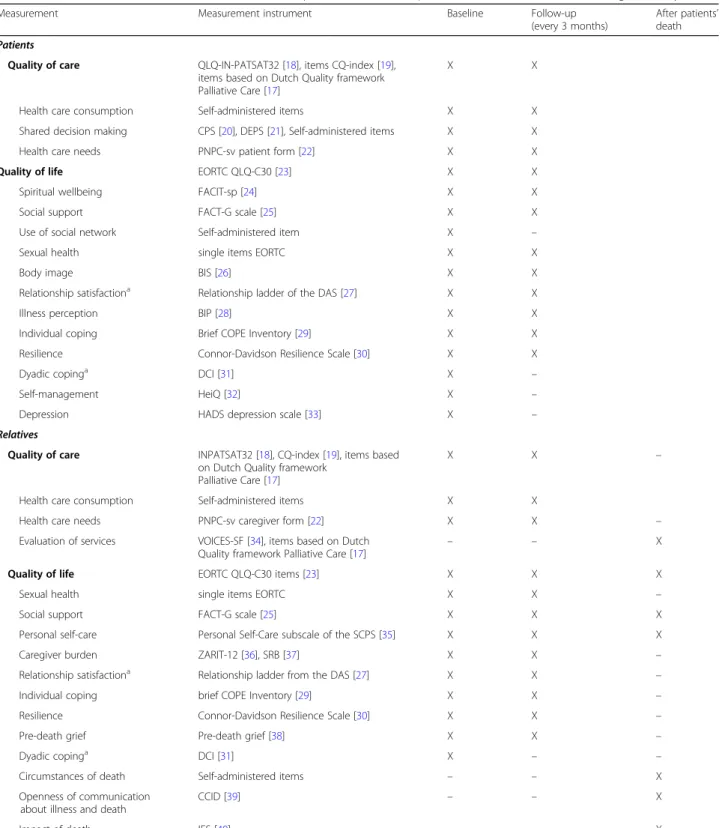 Table 2 Overview measurement instruments and times points at which the questionnaires are administered during the study