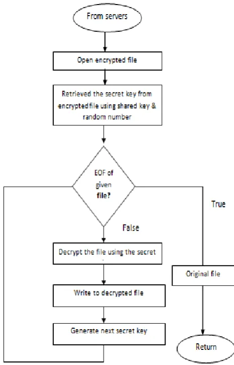 figure 4. The approach follows the one time pad technique where the secret key generated by a random number generator