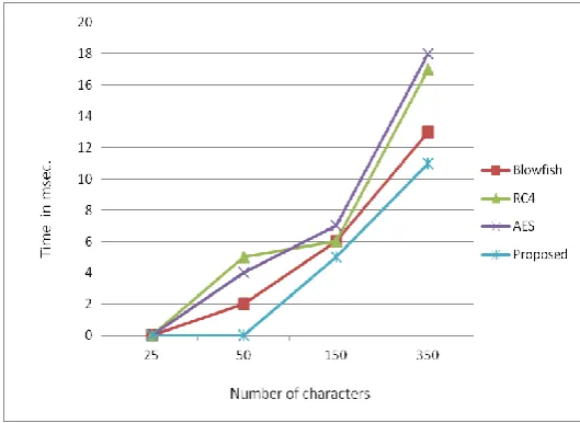 Figure 5: Comparison of encryption time 