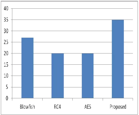 Figure 6:  Comparison of throughput  