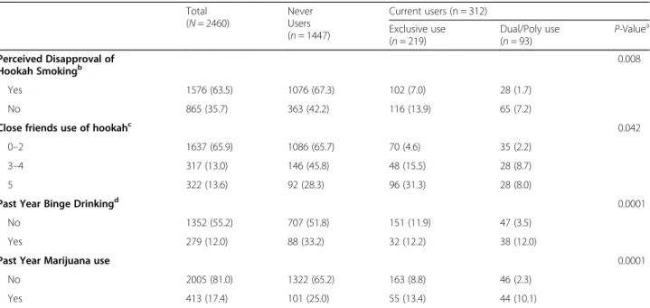 Table 2 Hookah use social context and alcohol and marijuana use by hookah use patterns (never, exclusive and dual/poly hookah users) ( N = 2460) Total ( N = 2460) NeverUsers ( n = 1447) Current users (n = 312)Exclusive use ( n = 219) Dual/Poly use(n = 93) 