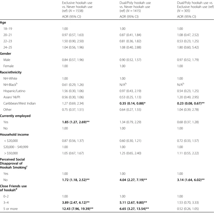 Table 3 Multivariate association of the sociodemographic and social influence factors by hookah use patterns (never, exclusive and Dual/Poly hookah users) ( n = 1759) a
