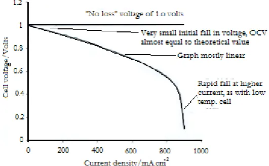 Fig. 3. The voltage of a typical air pressure fuel cell operating at about 800oC [15]