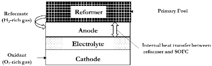 Fig. 7. Indirect internal reforming fell cell configuration.  