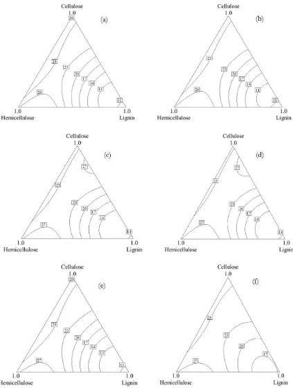 Fig. 5.  Contour plots of predicted ln A for synthetic biomass combustion obtained from KAS method for first-order kinetics (a), KAS method for any-order kinetics (b), OFW method for first-order kinetics (c), OFW method for any-order kinetics (d), Analytic