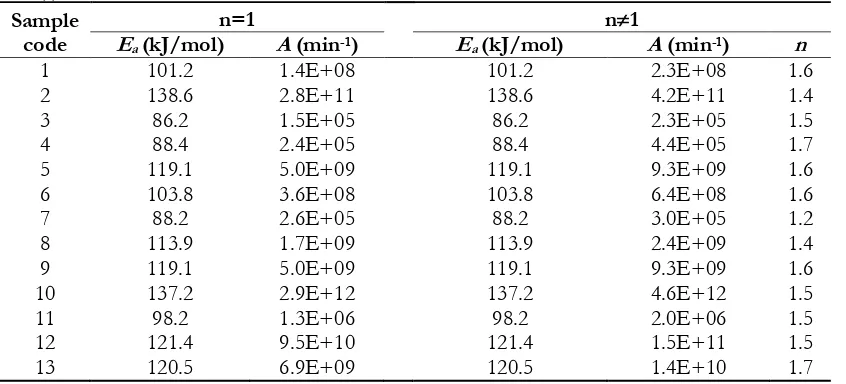 Table 1. Predicted kinetic values obtained from different kinetic models.  