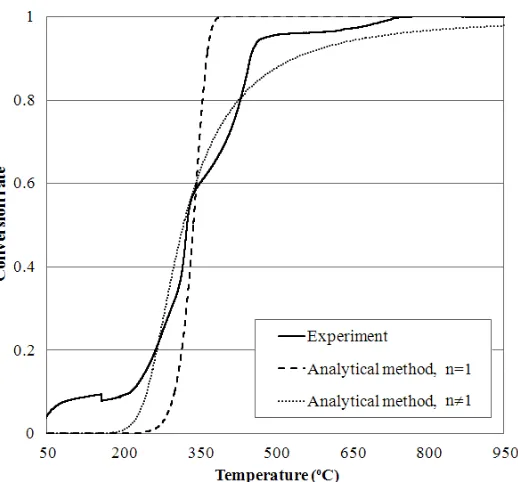 Fig. 3.  Relationship between temperature and conversion (wt./wt.) of biomass pyrolysis obtained from Analytical methods for first-order kinetics and any-order kinetics