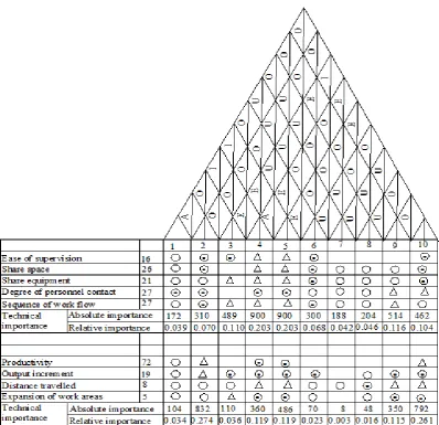 Fig. 12. House of quality for a facility layout.  