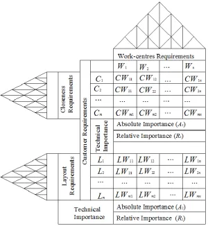 Fig. 2. House of quality for facility layout design.  